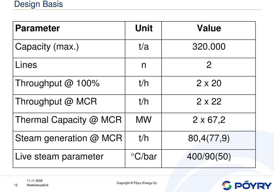 @ MCR Steam generation @ MCR Live steam parameter Unit t/a n