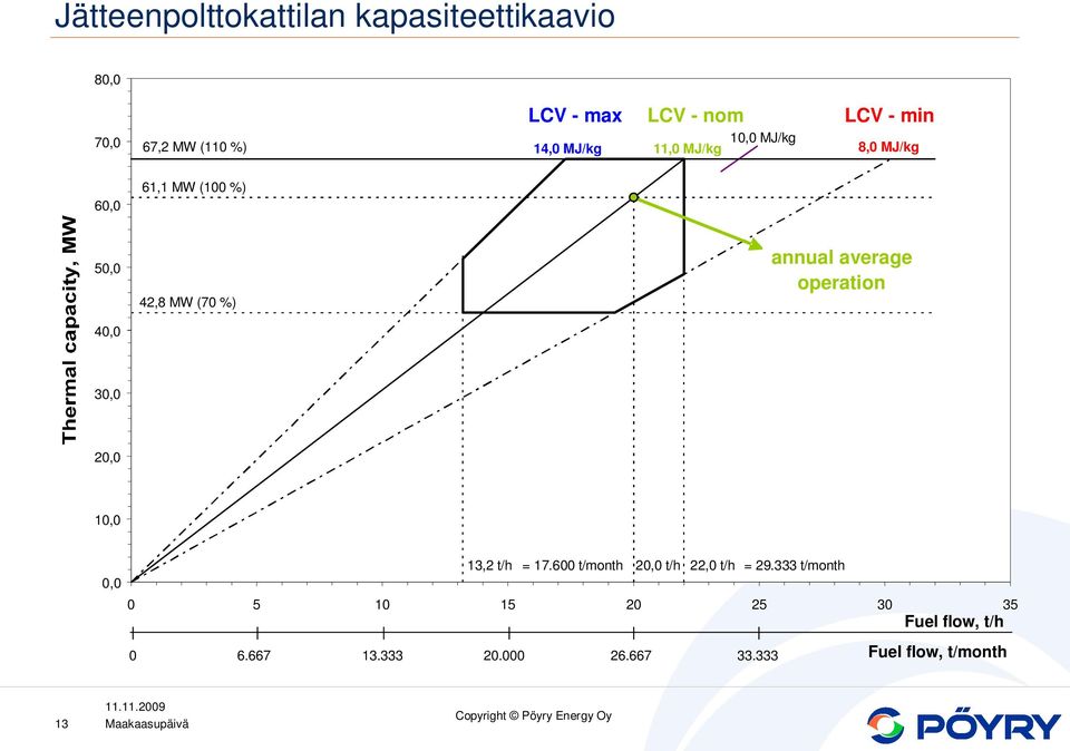 average operation 40,0 30,0 20,0 10,0 0,0 13,2 t/h = 17.600 t/month 20,0 t/h 22,0 t/h = 29.