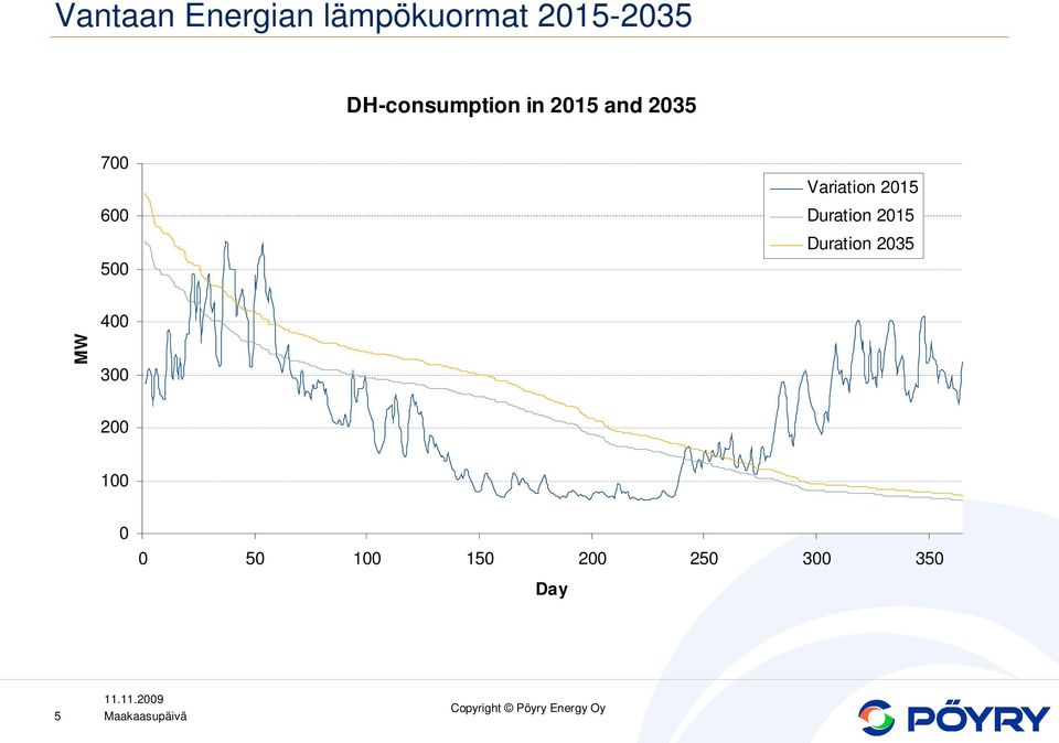 Variation 2015 Duration 2015 Duration 2035