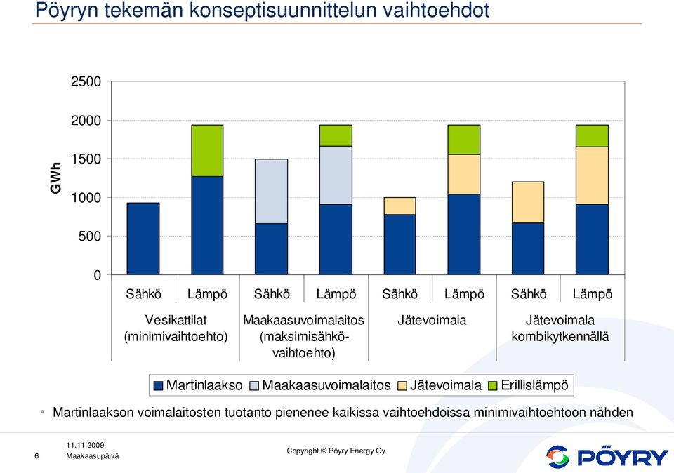 (maksimisähkövaihtoehto) Jätevoimala Jätevoimala kombikytkennällä Martinlaakso Maakaasuvoimalaitos