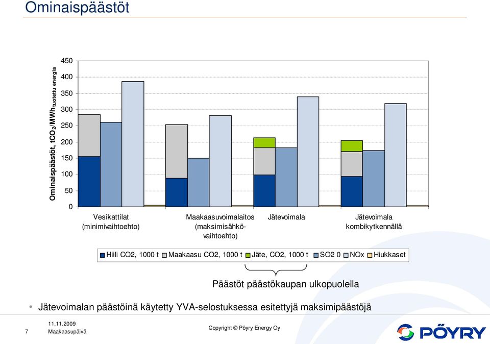 kombikytkennällä Hiili CO2, 1000 t Maakaasu CO2, 1000 t Jäte, CO2, 1000 t SO2 0 NOx Hiukkaset