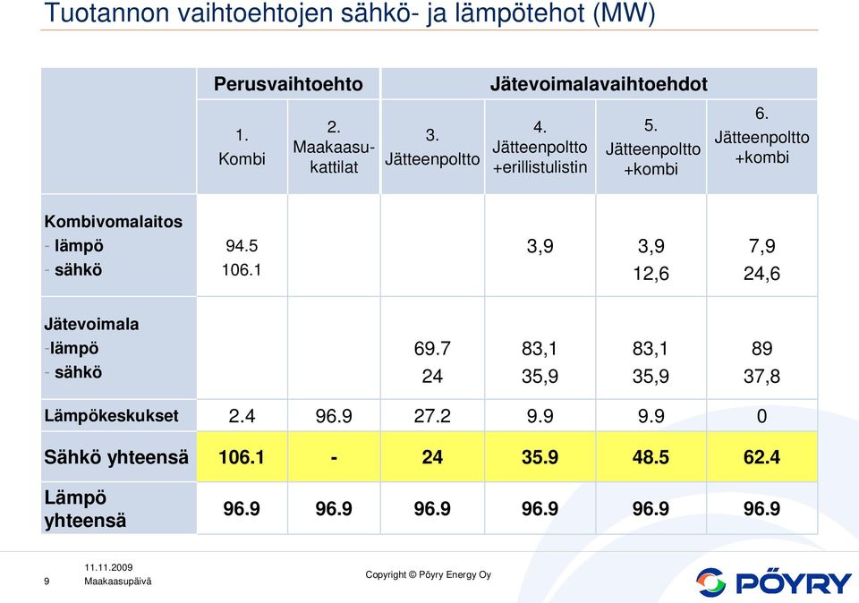 Jätteenpoltto +kombi Kombivomalaitos - lämpö - sähkö 94.5 106.1 3,9 3,9 12,6 7,9 24,6 Jätevoimala -lämpö - sähkö 69.