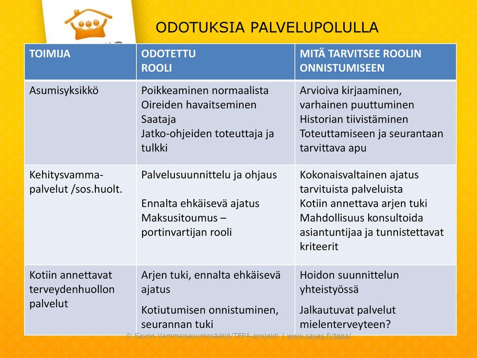 rooli MITÄ TARVITSEE ROOLIN ONNISTUMISEEN Arvioiva kirjaaminen, varhainen puuttuminen Historian tiivistäminen Toteuttamiseen ja seurantaan tarvittava apu Kokonaisvaltainen ajatus tarvituista