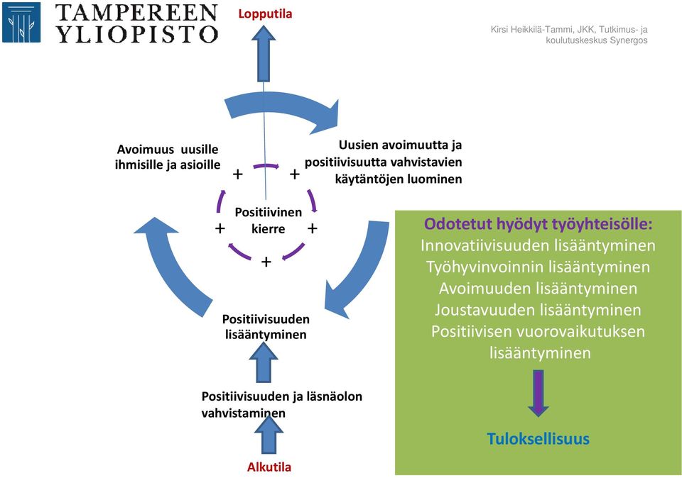 hyödyt työyhteisölle: Innovatiivisuuden lisääntyminen Työhyvinvoinnin lisääntyminen Avoimuuden lisääntyminen