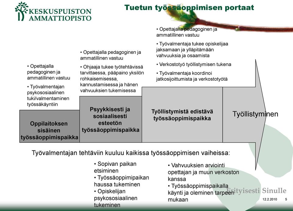 työssäoppimispaikka Opettajalla pedagoginen ja ammatillinen vastuu Työvalmentaja tukee opiskelijaa jaksamaan ja ylläpitämään vahvuuksia ja osaamista Verkostotyö työllistymisen tukena Työvalmentaja