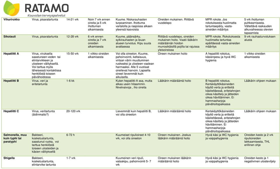 Voi tarttua myös läheisessä kontaktissa henkilöstä toiseen päivähoidossa Virus, veri ja eritetartunta 15-50 vrk 1 viikko oireiden Kuume. Niskarauhasten turpoaminen.