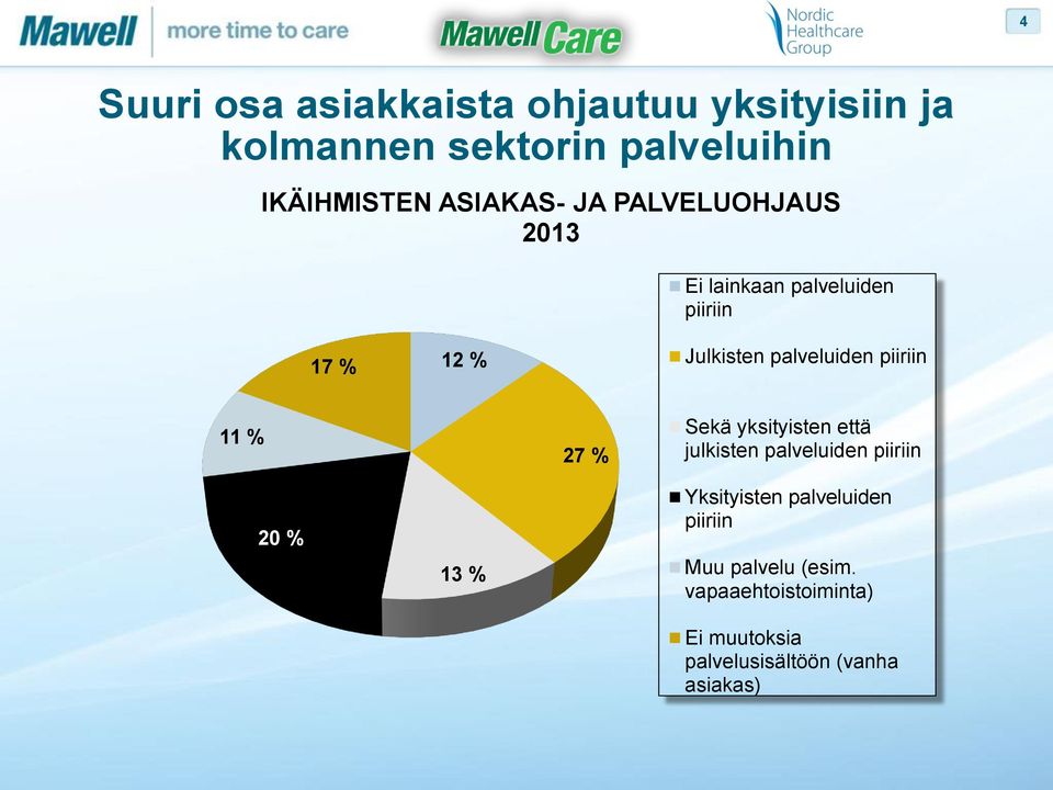 piiriin 11 % 27 % Sekä yksityisten että julkisten palveluiden piiriin 20 % 13 % Yksityisten