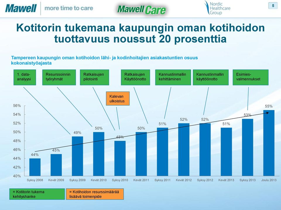 dataanalyysi Esimiesvalmennukset 56% Kalevan ulkoistus 55% 54% 52% 50% 48% 49% 50% 48% 50% 51% 52% 52% 51% 53% 46% 44% 42% 44% 45% 40% Syksy 2008 Kevät 2009 Syksy