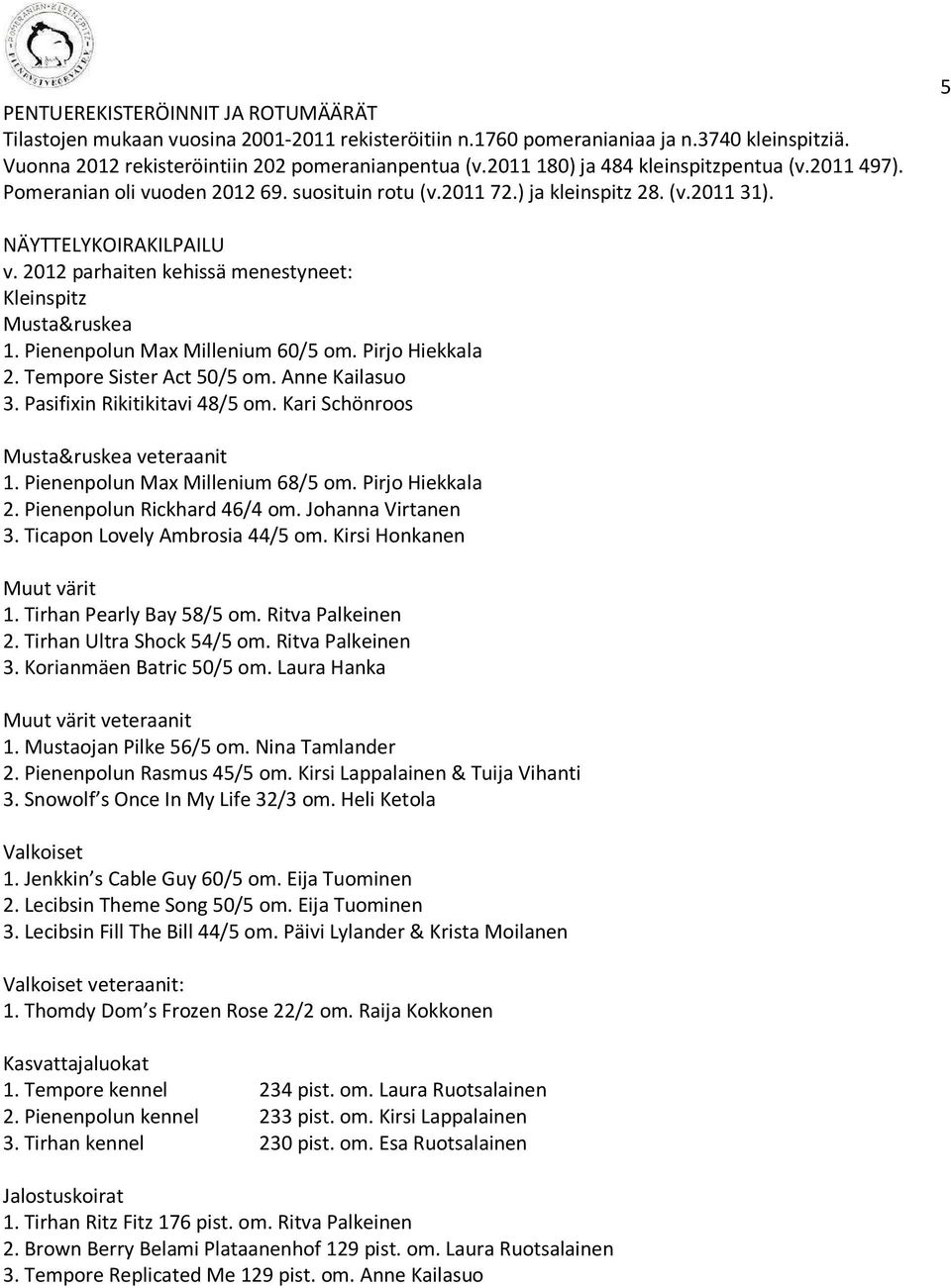 2012 parhaiten kehissä menestyneet: Kleinspitz Musta&ruskea 1. Pienenpolun Max Millenium 60/5 om. Pirjo Hiekkala 2. Tempore Sister Act 50/5 om. Anne Kailasuo 3. Pasifixin Rikitikitavi 48/5 om.