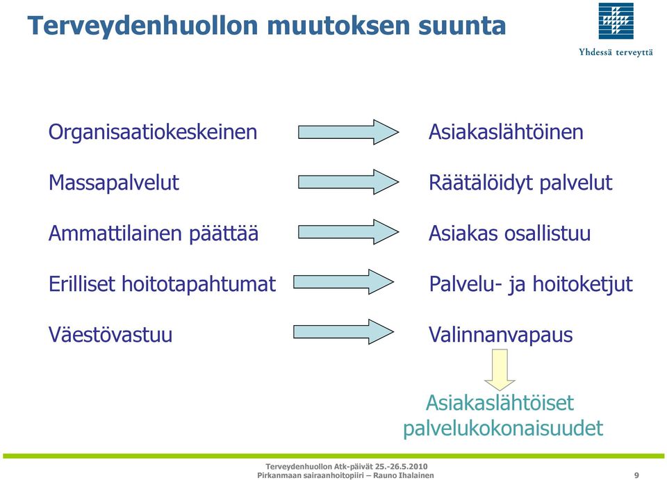 Väestövastuu Asiakaslähtöinen Räätälöidyt palvelut Asiakas