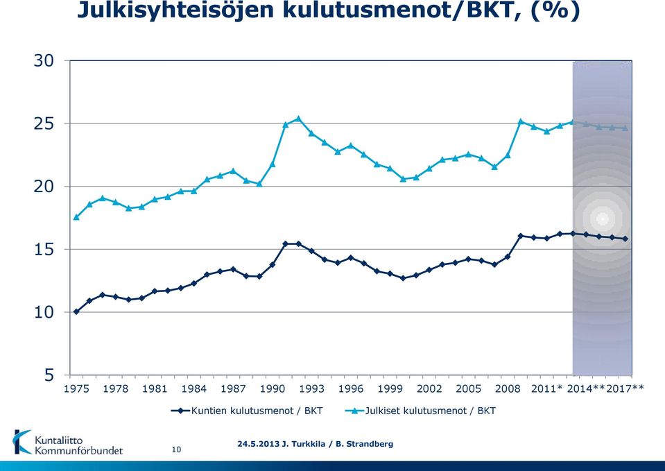 211* 214**217** Kuntien kulutusmenot / BKT Julkiset