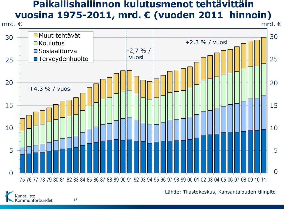 3 25 Muut tehtävät Koulutus Sosiaaliturva Terveydenhuolto -2,7 % / vuosi +2,3 % / vuosi 3 25