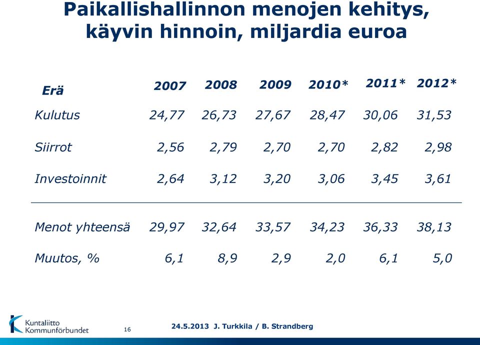 2,82 2,98 Investoinnit 2,64 3,12 3,2 3,6 3,45 3,61 Menot yhteensä 29,97 32,64 33,57