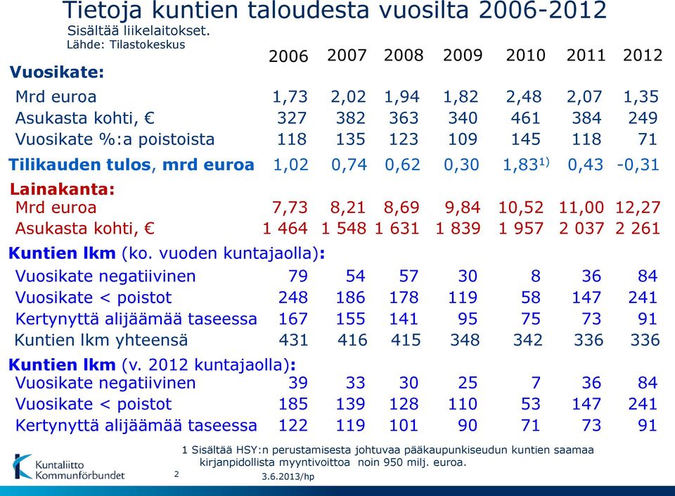 Mrd euroa Asukasta kohti, 26 1,2 7,73 1 464 Kuntien lkm (ko.