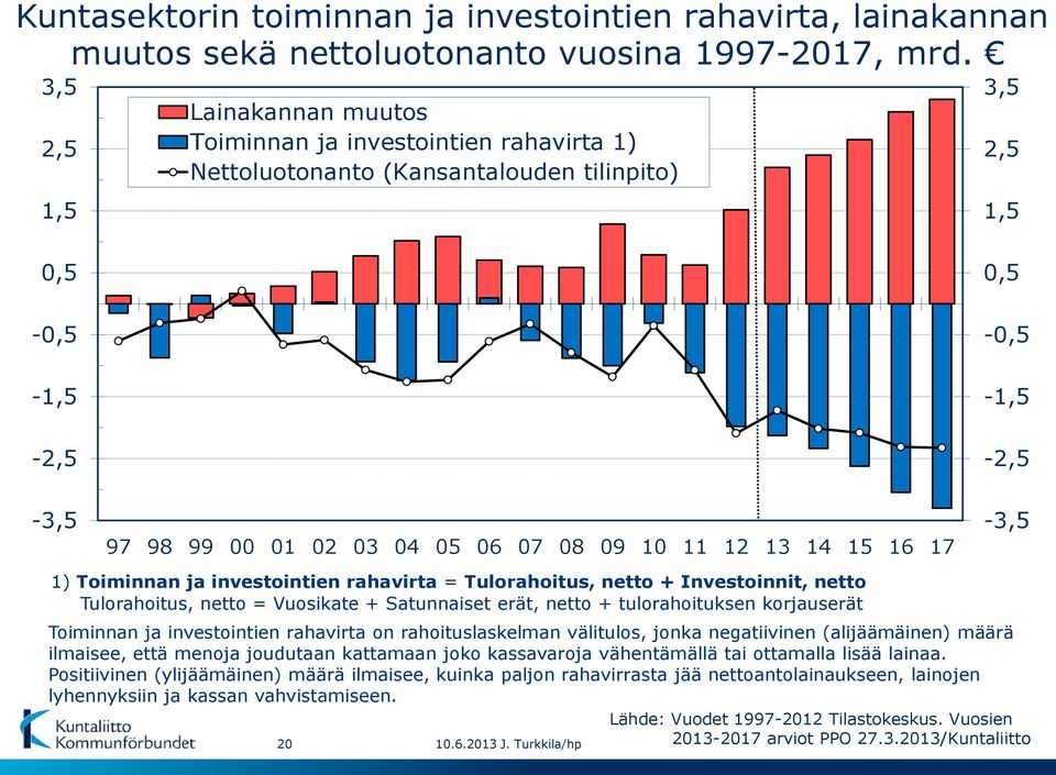 15 16 17-3,5 1) Toiminnan ja investointien rahavirta = Tulorahoitus, netto + Investoinnit, netto Tulorahoitus, netto = Vuosikate + Satunnaiset erät, netto + tulorahoituksen korjauserät Toiminnan ja