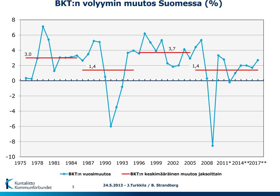 1999 22 25 28 211* 214**217** BKT:n vuosimuutos BKT:n