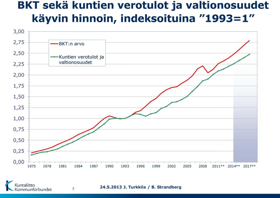 valtionosuudet 2, 1,75 1,5 1,25 1,,75,5,25, 1975 1978 1981 1984 1987