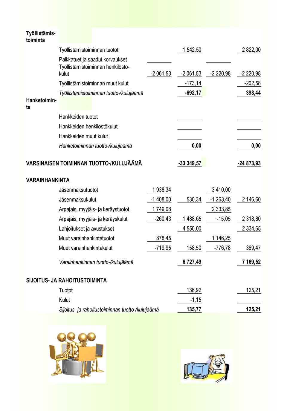 tuotto-/kulujäämä 0,00 0,00 VARINAIEN TOIMINNAN TUOTTO-/KULUJÄÄMÄ -33 349,57-24 873,93 VARAINHANKINTA Jäsenmaksutuotot 1 938,34 3 410,00 Jäsenmaksukulut -1 408,00 530,34-1 263,40 2 146,60 Arpajais,