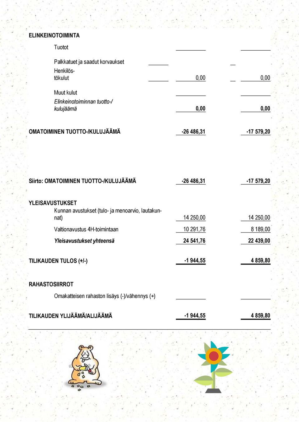 (tulo- ja menoarvio, lautakunnat) 14 250,00 14 250,00 Valtionavustus 4H-toimintaan 10 291,76 8 189,00 Yleisavustukset yhteensä 24 541,76 22