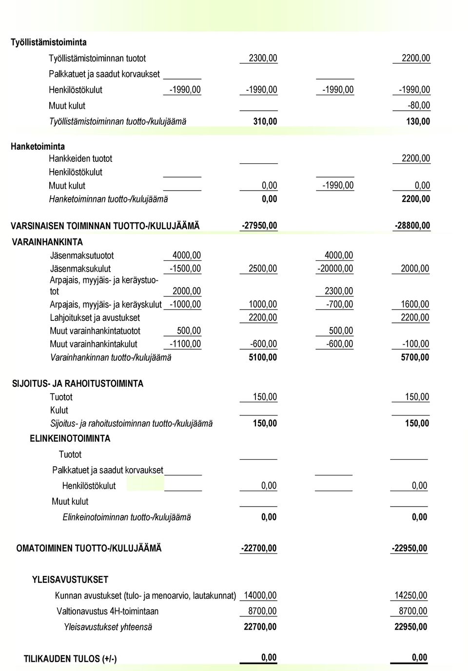 TUOTTO-/KULUJÄÄMÄ -27950,00-28800,00 VARAINHANKINTA Jäsenmaksutuotot 4000,00 4000,00 Jäsenmaksukulut -1500,00 2500,00-20000,00 2000,00 Arpajais, myyjäis- ja keräystuotot 2000,00 2300,00 Arpajais,