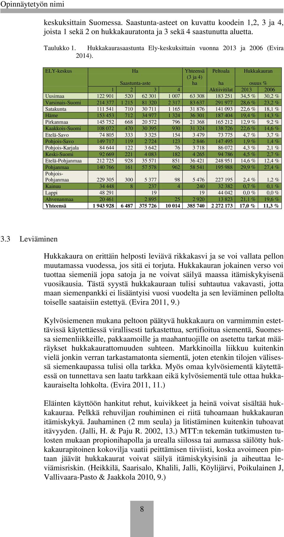 ELY-keskus Ha Yhteensä Peltoala Hukkakauran Saastunta-aste (3 ja 4) ha ha osuus % 1 2 3 4 Aktiivitilat 2013 2006 Uusimaa 122 901 520 62 301 1 007 63 308 183 251 34,5 % 30,2 % Varsinais-Suomi 214 377