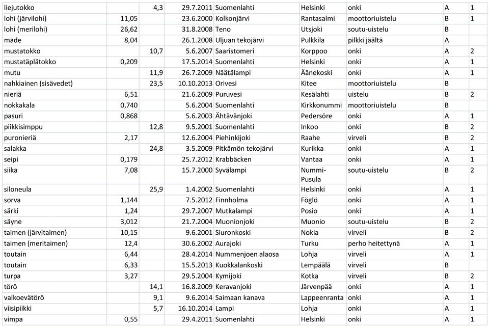 7.2009 Näätälampi Äänekoski onki A 1 nahkiainen (sisävedet) 23,5 10.10.2013 Orivesi Kitee moottoriuistelu B nieriä 6,51 21.6.2009 Puruvesi Kesälahti uistelu B 2 nokkakala 0,740 5.6.2004 Suomenlahti Kirkkonummi moottoriuistelu B pasuri 0,868 5.