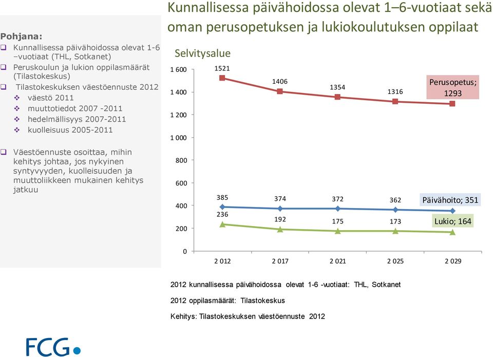 1354 1316 Perusopetus; 1293 Väestöennuste osoittaa, mihin kehitys johtaa, jos nykyinen syntyvyyden, kuolleisuuden ja muuttoliikkeen mukainen kehitys jatkuu 800 600 400 200 385 374 372 362 Päivähoito;