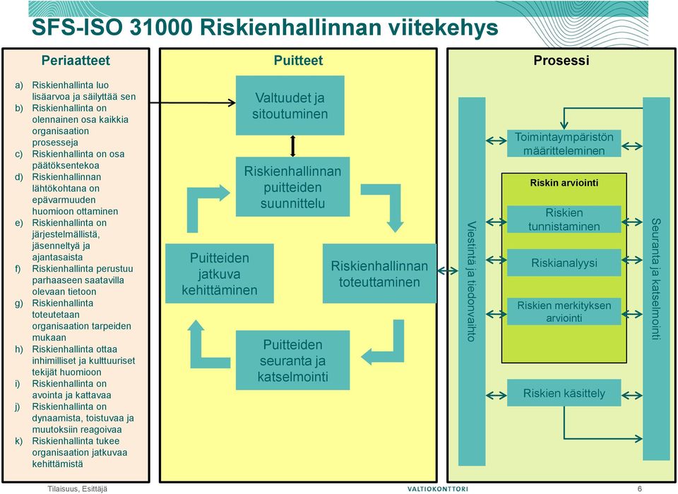 perustuu parhaaseen saatavilla olevaan tietoon g) Riskienhallinta toteutetaan organisaation tarpeiden mukaan h) Riskienhallinta ottaa inhimilliset ja kulttuuriset tekijät huomioon i) Riskienhallinta