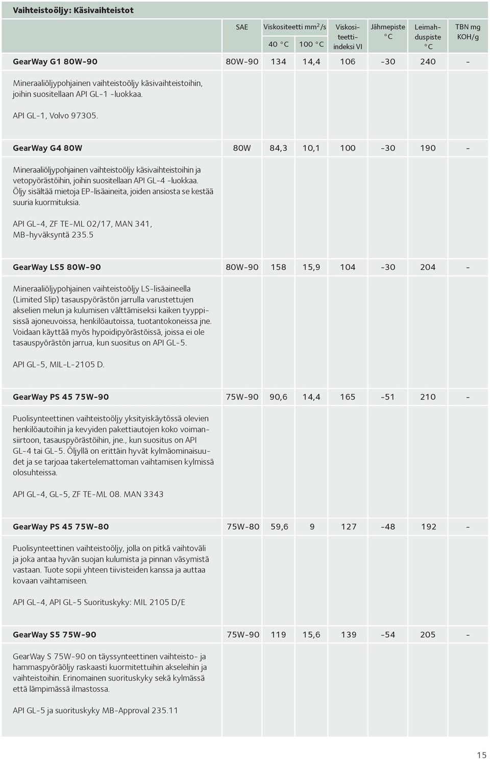 Öljy sisältää mietoja EPlisäaineita, joiden ansiosta se kestää suuria kuormituksia. API GL4, ZF TEML 02/17, MAN 341, MBhyväksyntä 235.