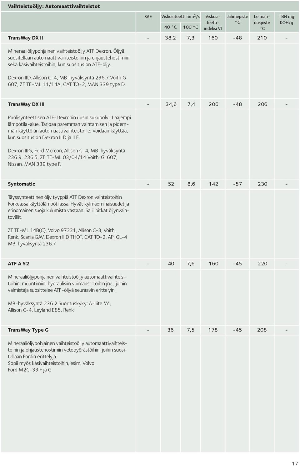 7 Voith G 607, ZF TEML 11/14A, CAT TO2, MAN 339 type D. TransWay DX III 34,6 7,4 206 48 206 Puolisynteettisen ATFDexronin uusin sukupolvi. Laajempi lämpötilaalue.