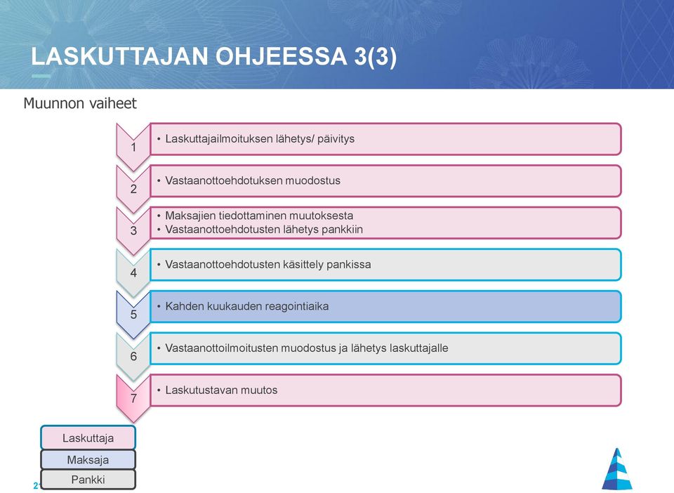 lähetys pankkiin Vastaanottoehdotusten käsittely pankissa 5 Kahden kuukauden reagointiaika 6