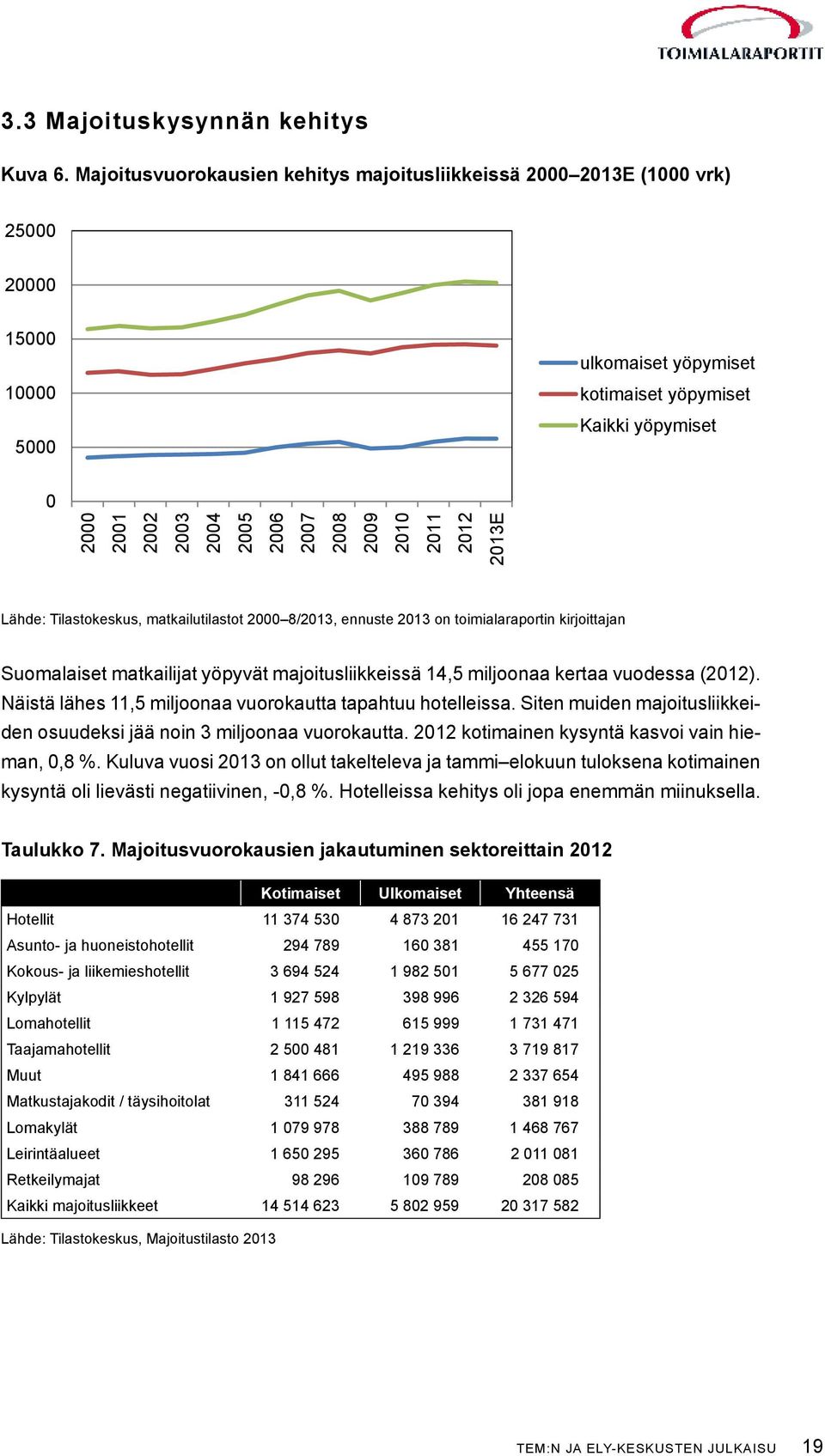 2008 2009 2010 2011 2012 2013E Lähde: Tilastokeskus, matkailutilastot 2000 8/2013, ennuste 2013 on toimialaraportin kirjoittajan Suomalaiset matkailijat yöpyvät majoitusliikkeissä 14,5 miljoonaa