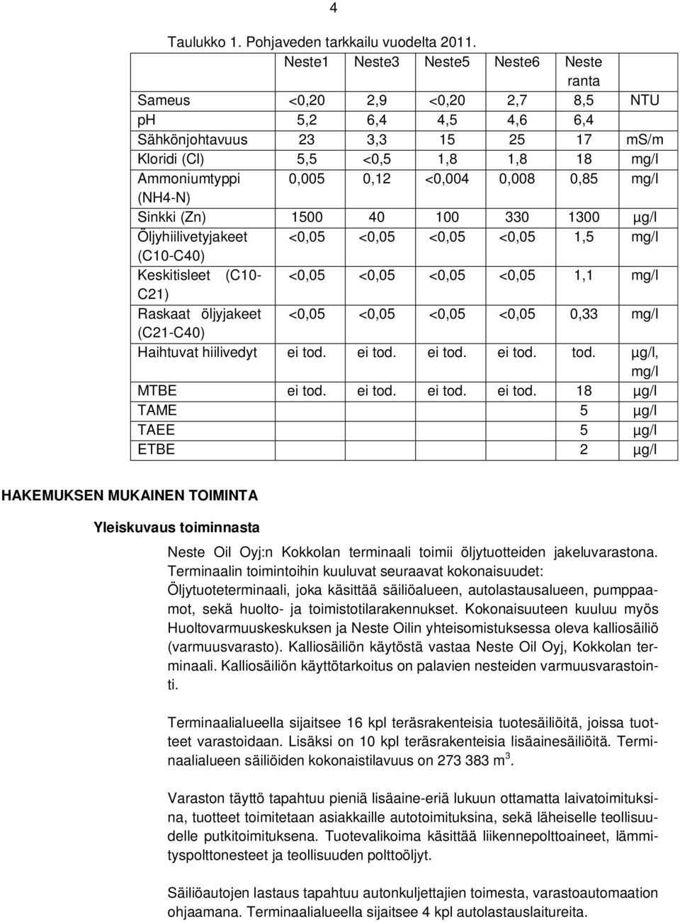 <0,004 0,008 0,85 mg/l (NH4-N) Sinkki (Zn) 1500 40 100 330 1300 µg/l Öljyhiilivetyjakeet <0,05 <0,05 <0,05 <0,05 1,5 mg/l (C10-C40) Keskitisleet (C10- <0,05 <0,05 <0,05 <0,05 1,1 mg/l C21) Raskaat