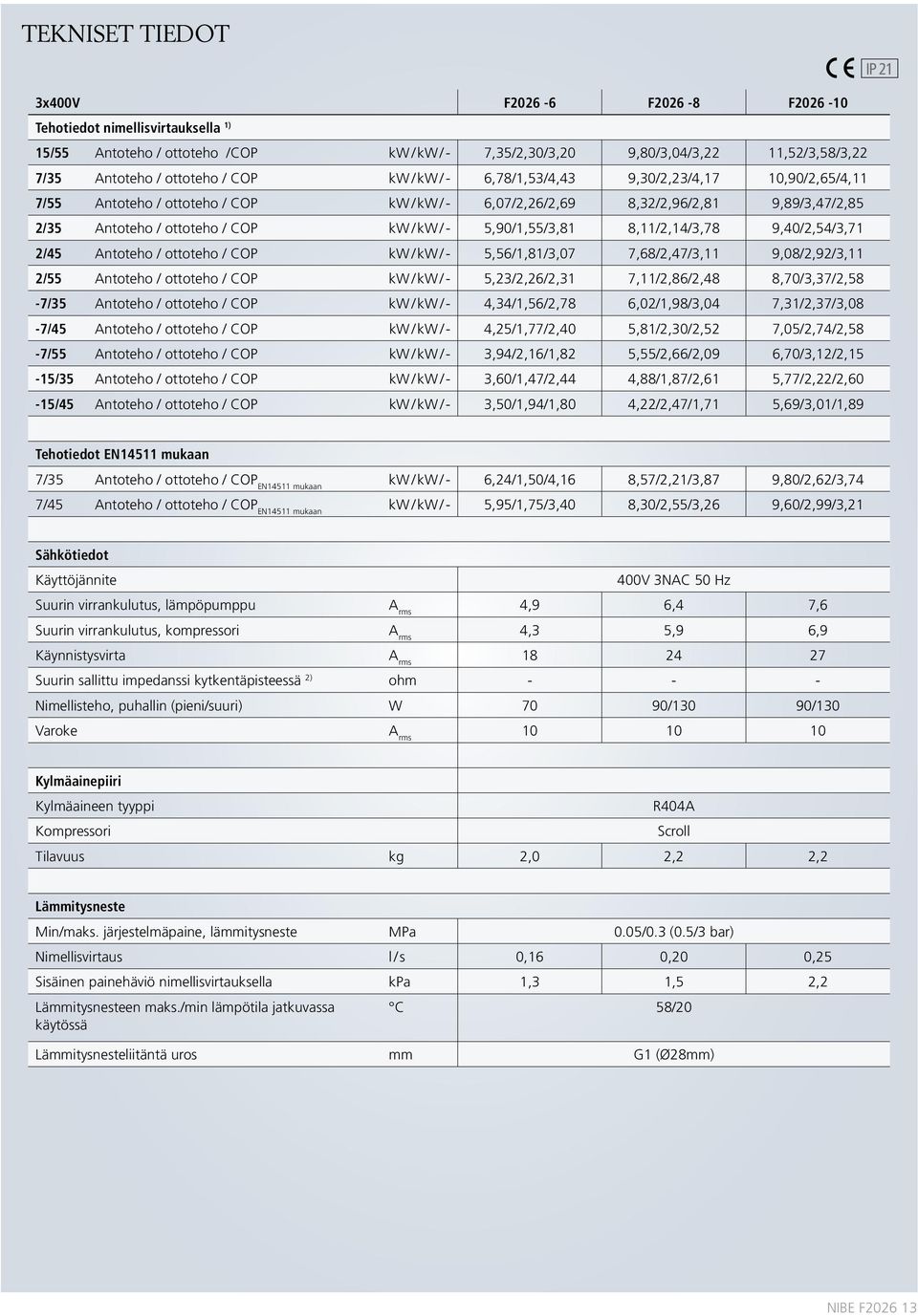 /- 5,90/1,55/3,81 8,11/2,14/3,78 9,40/2,54/3,71 2/45 Antoteho / ottoteho / COP kw / kw /- 5,56/1,81/3,07 7,68/2,47/3,11 9,08/2,92/3,11 2/55 Antoteho / ottoteho / COP kw / kw /- 5,23/2,26/2,31