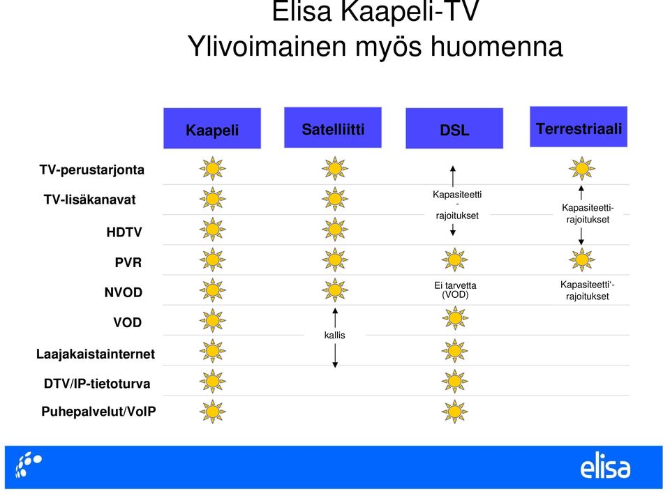 - rajoitukset Ei tarvetta (VOD) Kapasiteettirajoitukset Kapasiteetti -