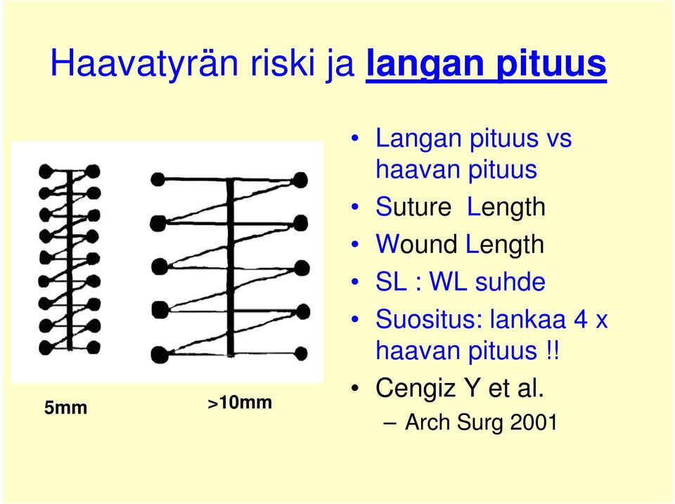 Wound Length SL : WL suhde Suositus: lankaa 4