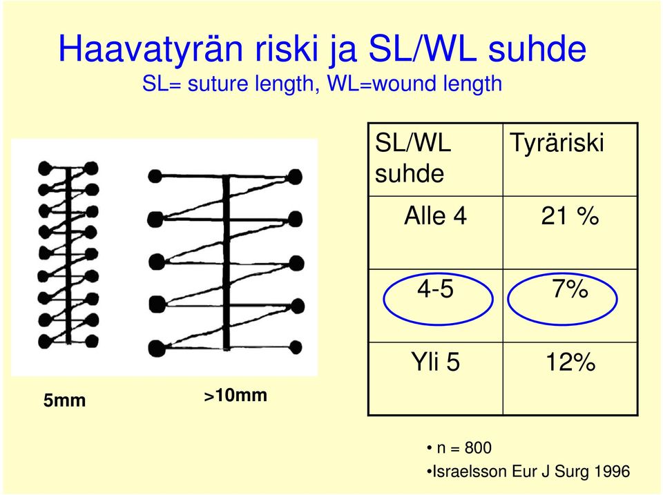 suhde Tyräriski Alle 4 21 % 4-5 7% Yli 5