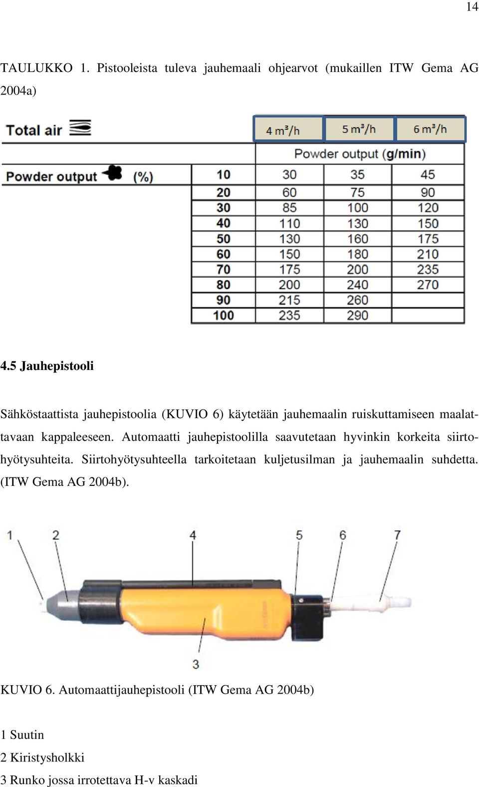Automaatti jauhepistoolilla saavutetaan hyvinkin korkeita siirtohyötysuhteita.