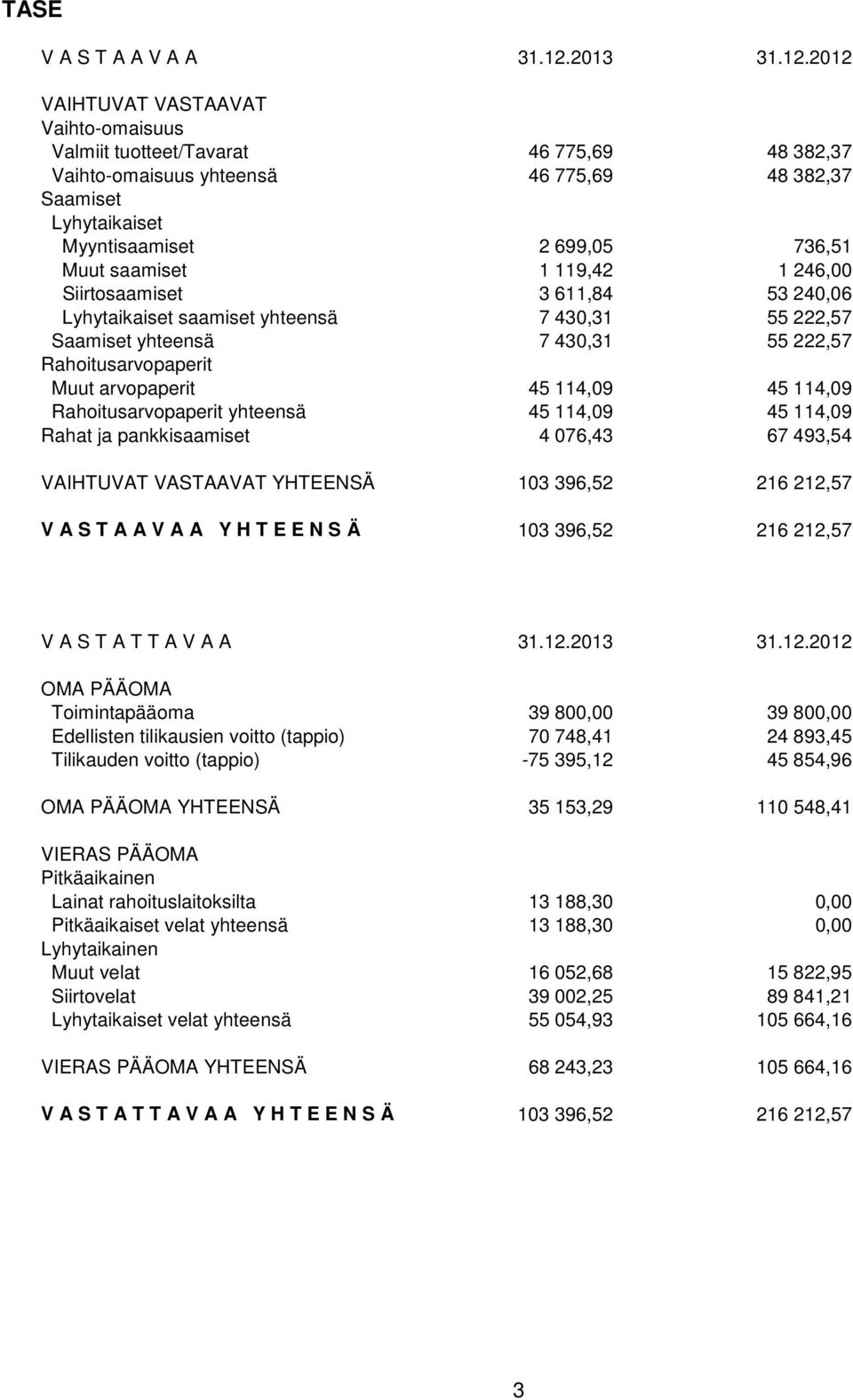 2012 VAIHTUVAT VASTAAVAT Vaihto-omaisuus Valmiit tuotteet/tavarat 46 775,69 48 382,37 Vaihto-omaisuus yhteensä 46 775,69 48 382,37 Saamiset Lyhytaikaiset Myyntisaamiset 2 699,05 736,51 Muut saamiset