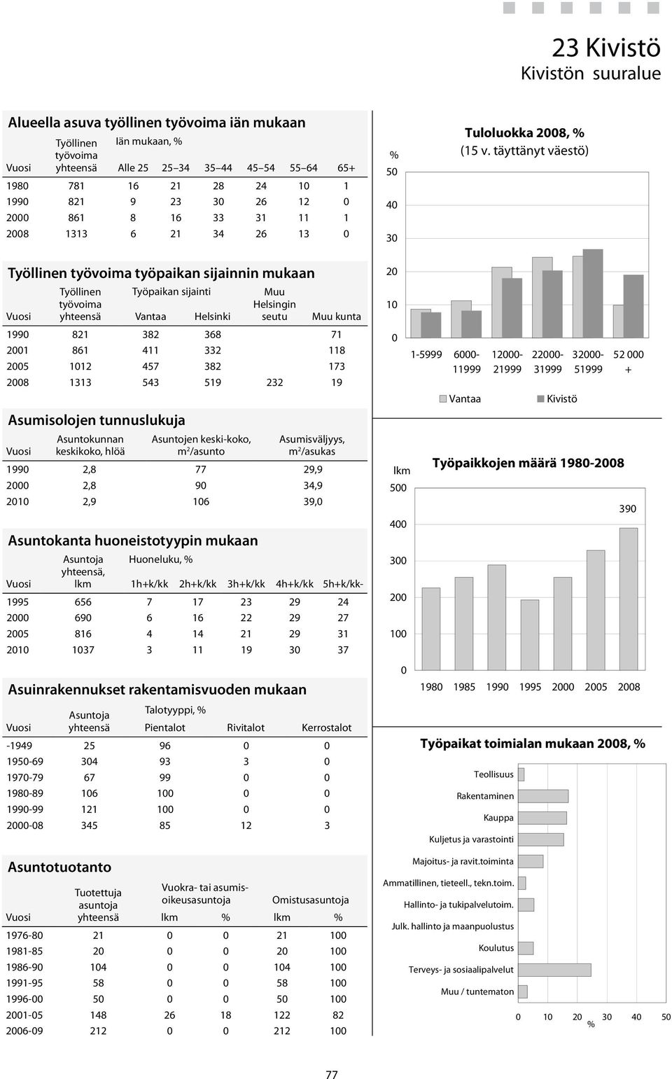 täyttänyt väestö) Työllinen työvoima työpaikan sijainnin mukaan Asumisolojen tunnuslukuja Asuntotuotanto Asuntokunnan keskikoko, hlöä Tuotettuja asuntoja Asuntojen keski-koko, m 2 /asunto Asuntokanta