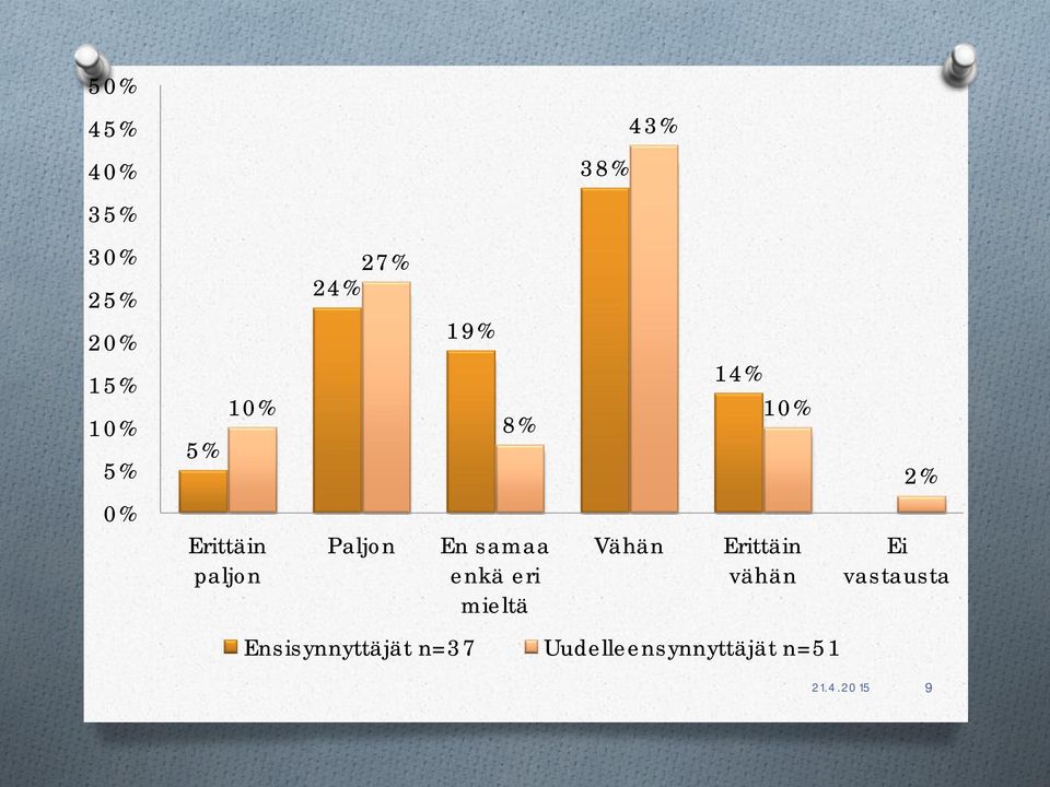 mieltä 38% 43% Vähän 14% 10% Erittäin vähän