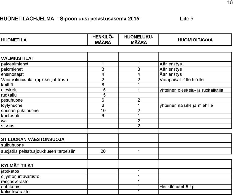 ) 2 2 Varapaikat 2:lle hlö:lle keittiö 8 1 oleskelu 15 1 yhteinen oleskelu- ja ruokailutila ruokailu 15 pesuhuone 6 2 löylyhuone 6 1 yhteinen naisille ja miehille