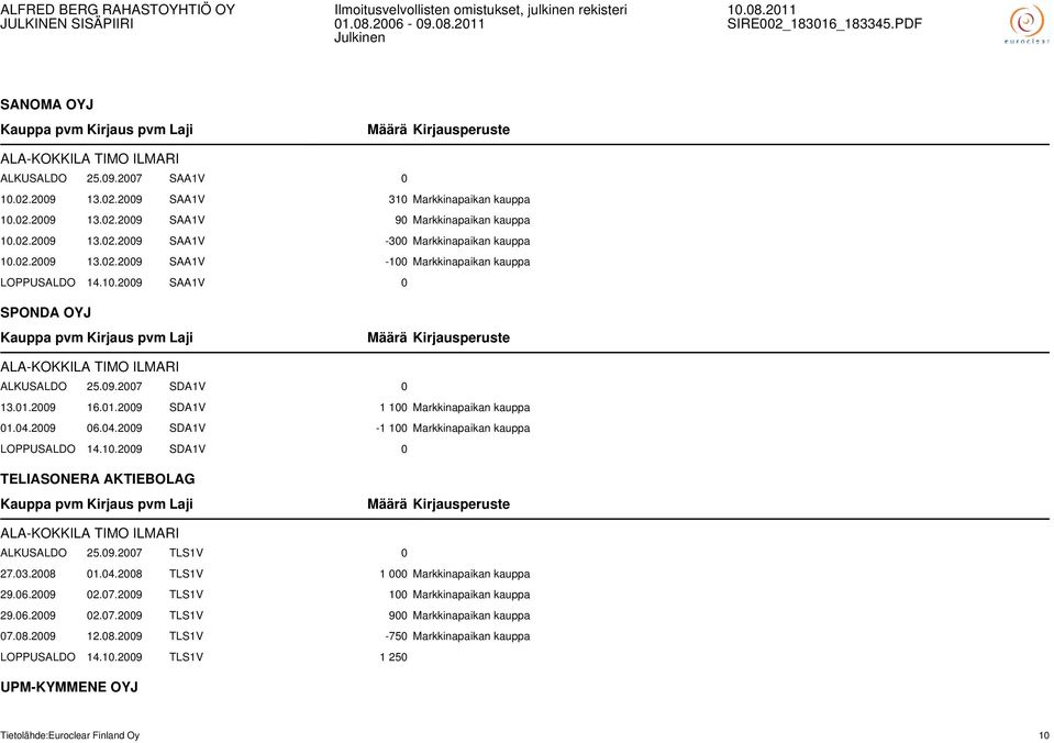 04.2009 06.04.2009 SDA1V -1 100 Markkinapaikan kauppa LOPPUSALDO 14.10.2009 SDA1V 0 TELIASONERA AKTIEBOLAG ALA-KOKKILA TIMO ILMARI ALKUSALDO 25.09.2007 TLS1V 0 27.03.2008 01.04.2008 TLS1V 1 000 Markkinapaikan kauppa 29.