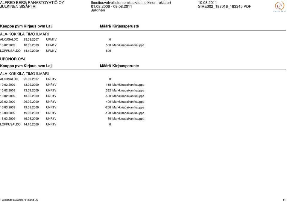 02.2009 13.02.2009 UNR1V -500 Markkinapaikan kauppa 23.02.2009 26.02.2009 UNR1V 400 Markkinapaikan kauppa 16.03.2009 19.03.2009 UNR1V -250 Markkinapaikan kauppa 16.