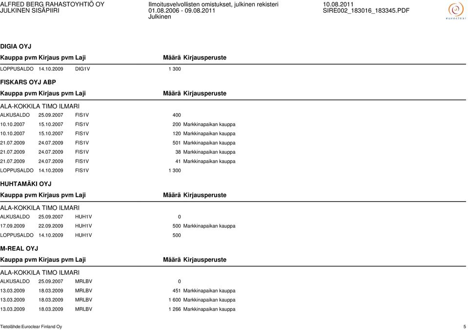 2009 FIS1V 1 300 HUHTAMÄKI OYJ ALA-KOKKILA TIMO ILMARI ALKUSALDO 25.09.2007 HUH1V 0 17.09.2009 22.09.2009 HUH1V 500 Markkinapaikan kauppa LOPPUSALDO 14.10.