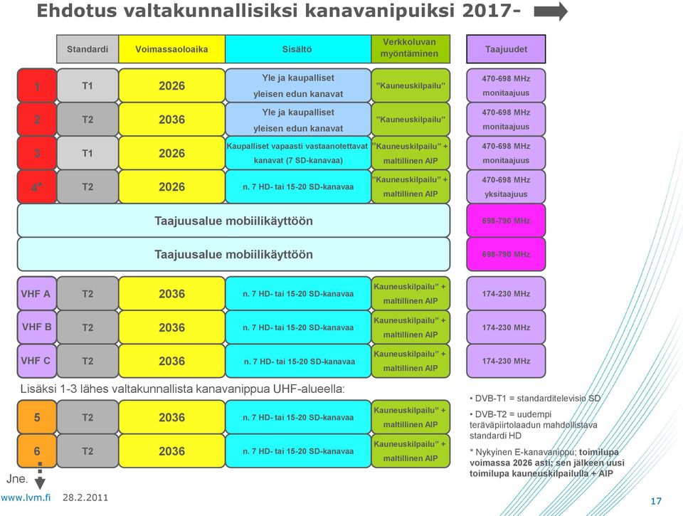 maltillinen AIP 470-698 MHz monitaajuus 4* T2 2026 n.