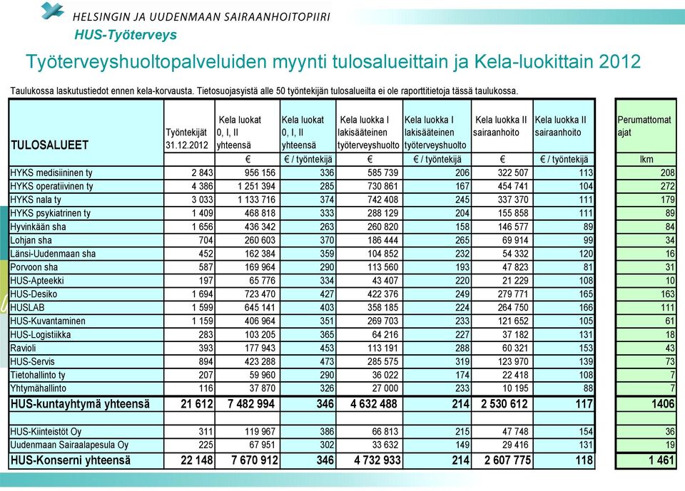 2012 Kela luokat 0, I, II yhteensä Kela luokat 0, I, II yhteensä Kela luokka I lakisääteinen työterveyshuolto Kela luokka I lakisääteinen työterveyshuolto Kela luokka II sairaanhoito Kela luokka II