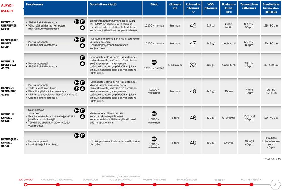 4 m 2 /l 25-80 μm HEMPAQUICK PRIMER 13624 Sisältää sinkkifosfaattia Ruostumista estävä pohjamaali teräkselle ja koneiden osille. Korjaamopohjamaali tilapäiseen suojaamiseen.
