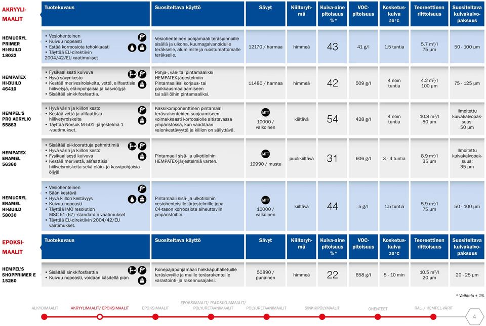 7 m 2 /l 75 μm 50 - HEMPATEX HI-BUILD 46410 Fysikaalisesti kuivuva Hyvä sävynkesto Kestää merivesiroiskeita, vettä, alifaattisia hiilivetyjä, eläinpohjaisia ja kasviöljyjä Pohja-, väli- tai