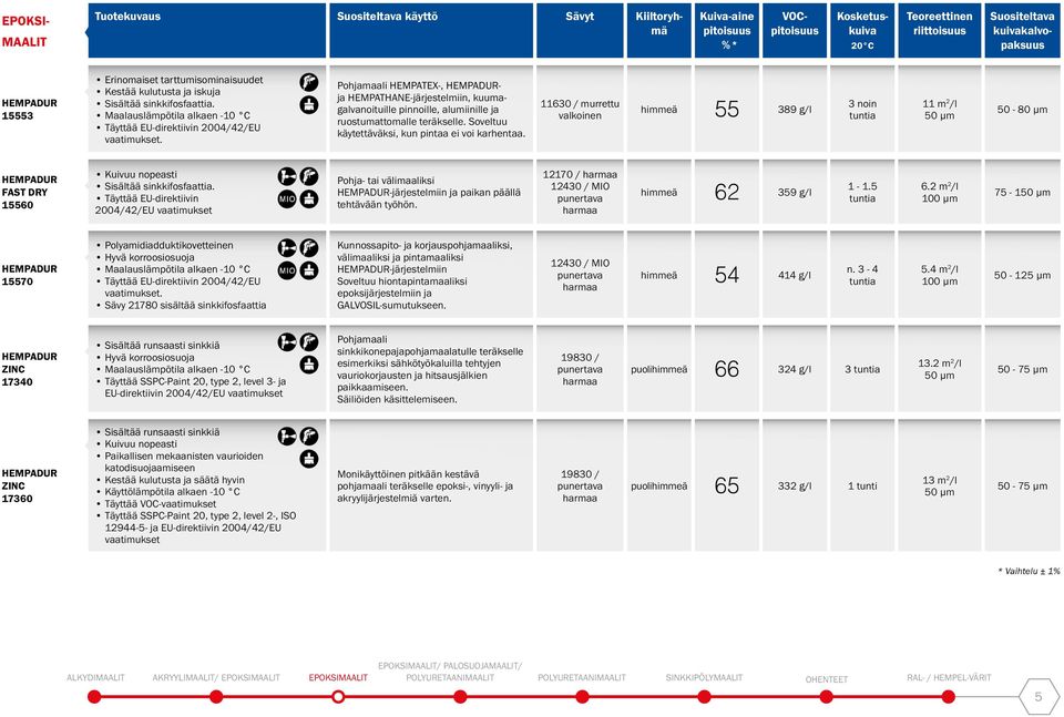 11630 / murrettu himmeä 55 389 g/l 3 noin 11 m 2 /l 50-80 μm FAST DRY 15560 Täyttää EU-direktiivin 2004/42/EU vaatimukset Pohja- tai välimaaliksi -järjestelmiin ja paikan päällä tehtävään työhön.